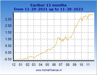 Euribor Rate Months Current Rates And History