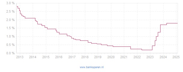 Renteverloop van RegioBank Aanvullend Pensioen Opbouwrekening