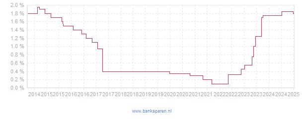 Renteverloop van Centraal Beheer Extra Pensioen Sparen
