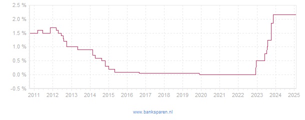 Renteverloop van Rabobank GoudenHanddrukUitkering