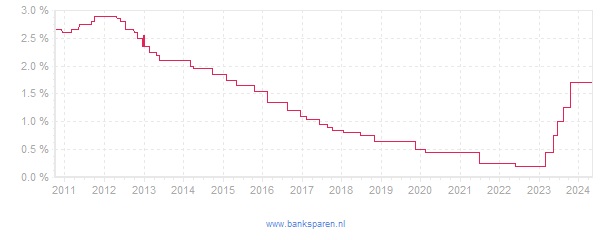 Renteverloop van SNS Bank Lijfrente Sparen