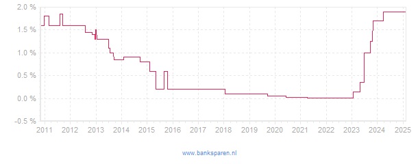 Renteverloop van SNS Bank Lijfrentenieren