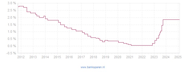 Renteverloop van Nationale Nederlanden Banksparen Ontslagvergoeding Opbouwrekening