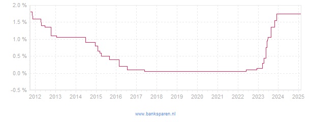 Renteverloop van Nationale Nederlanden Banksparen Ontslagvergoeding Uitkeringsrekening