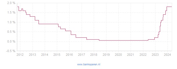 Renteverloop van Nationale Nederlanden Aanvullende PensioenUitkering