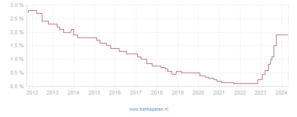 Renteverloop van Nationale Nederlanden Aanvullende PensioenOpbouw
