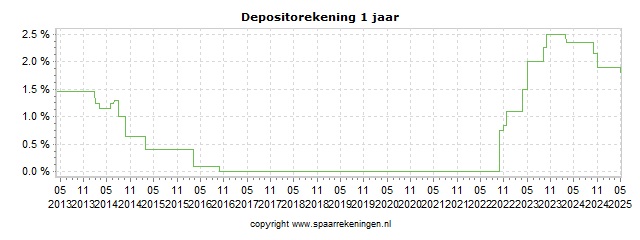 Spaarrenteverloop van spaarrekening Van Lanschot Depositorekening