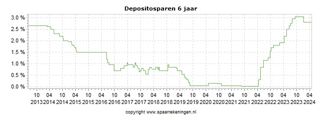 Spaarrenteverloop van spaarrekening Nationale Nederlanden Depositosparen
