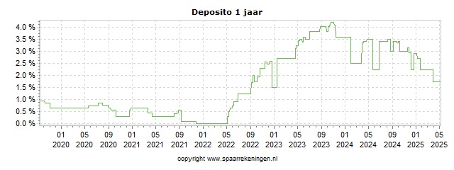 Spaarrenteverloop van spaarrekening Coop Pank (via Raisin) Deposito
