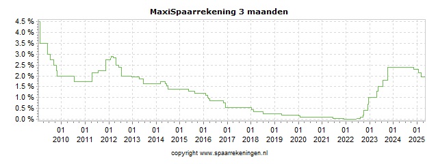 Spaarrenteverloop van spaarrekening DHB Bank MaxiSpaarrekening