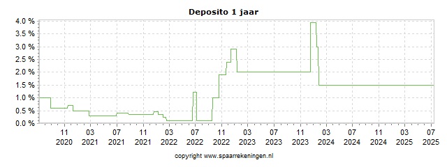 Spaarrenteverloop van spaarrekening CKV Spaarbank (via Raisin) Deposito