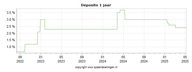 Spaarrenteverloop van spaarrekening Privatbanka (via Raisin) Deposito