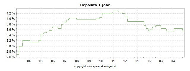 Spaarrenteverloop van spaarrekening Fjord Bank (via Raisin) Deposito