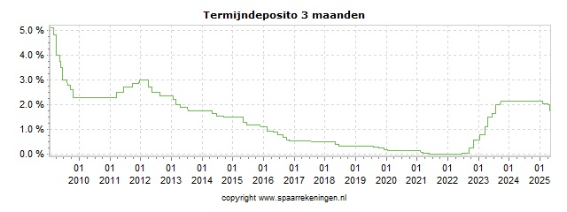Spaarrenteverloop van spaarrekening NIBC Termijndeposito