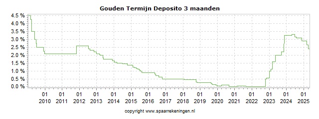 Spaarrenteverloop van spaarrekening GarantiBank Gouden Termijn Deposito
