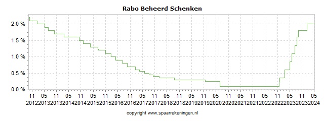 Spaarrenteverloop van spaarrekening Rabobank GeneratieSparenPlus