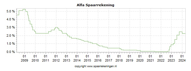 Spaarrenteverloop van spaarrekening Anadolubank Alfa Spaarrekening