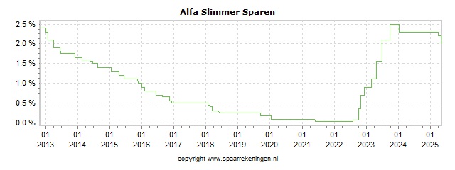 Spaarrenteverloop van spaarrekening Anadolubank Alfa Slimmer Sparen