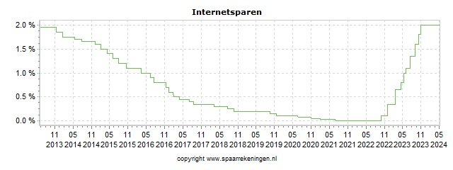 Spaarrenteverloop van spaarrekening Nationale Nederlanden Internetsparen