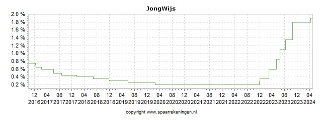 Spaarrenteverloop van spaarrekening RegioBank JongWijs