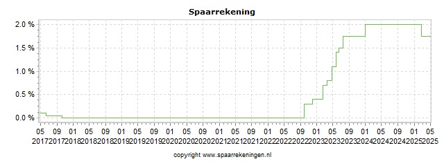 Spaarrenteverloop van spaarrekening Van Lanschot Spaarrekening