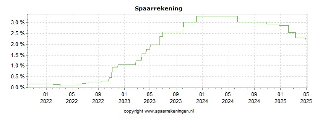 Spaarrenteverloop van spaarrekening Klarna (via Raisin) Spaarrekening