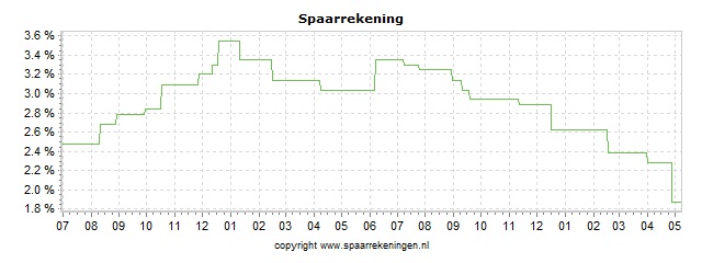 Spaarrenteverloop van spaarrekening CKV Spaarbank (via Raisin) Spaarrekening