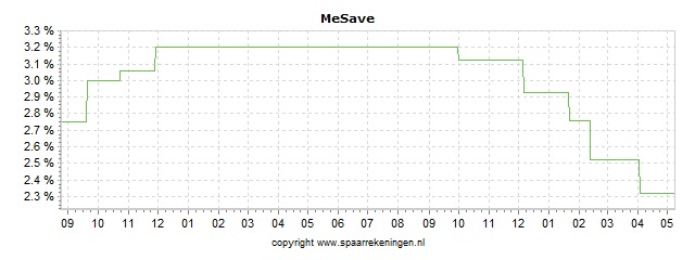 Spaarrenteverloop van spaarrekening MeDirect MeSave