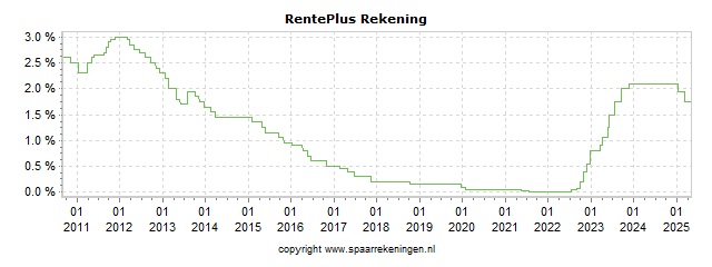 Spaarrenteverloop van spaarrekening Centraal Beheer RentePlus Rekening