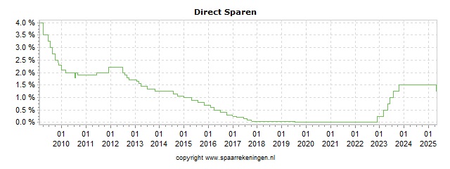 Spaarrenteverloop van spaarrekening ABN AMRO Direct Sparen