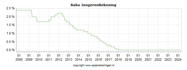 Spaarrenteverloop van spaarrekening Rabobank Rabo JongerenRekening