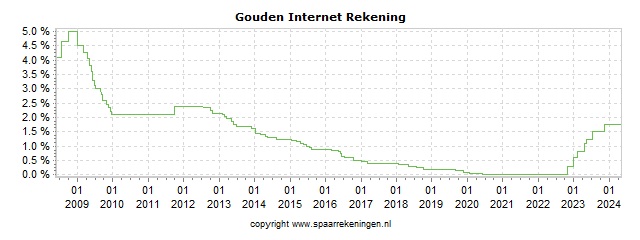 Spaarrenteverloop van spaarrekening GarantiBank Gouden Internet Rekening