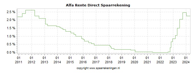 Spaarrenteverloop van spaarrekening Anadolubank Alfa Rente Direct Spaarrekening