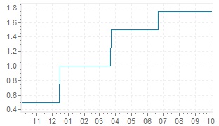 Snb Target Range Fur Den 3 Monats Libor Chf Aktuelle Und Historische Zinsen Der Schweizerischen Zentralbank