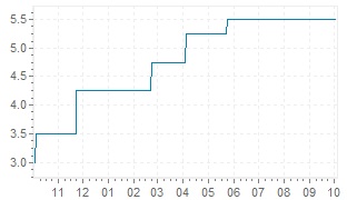 current interest rate new zealand