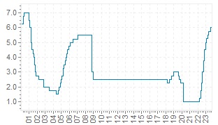 SAMA Repo Rate – current and historic interest rate central bank of ...