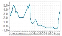 Grafico tasso Euribor 3 mesi dal 1999