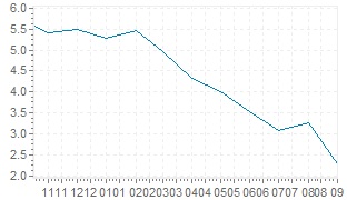 Inflation In Indonesia - Current And Historic Indonesian Consumer Price ...