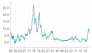 Inflation Grossbritannien Aktuelle Und Historische Britische Verbraucherpreisindex Vpi