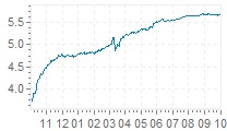Grafico tasso Libor USD 3 mesi ultimo anno