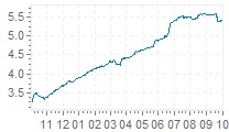 Grafico tasso Libor GBP 3 mesi ultimo anno