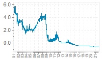 Overnight euro LIBOR interest rate