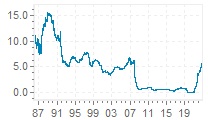 3 month British pound sterling GBP LIBOR interest rate