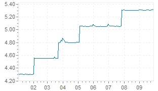 SOFR interest rates 2023