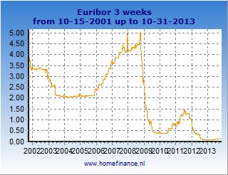 Euribor rate 3 weeks - current rates and history