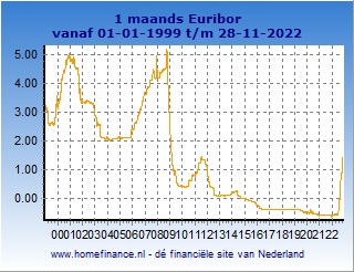 1 maands Euribor rente tarief
