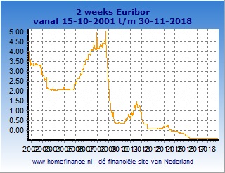 2 weeks Euribor grafiek totale looptijd