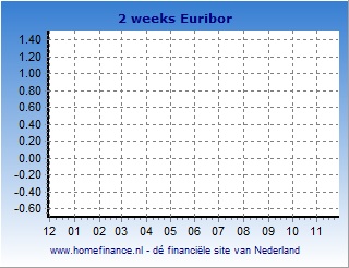 2 weeks Euribor grafiek laatste jaar