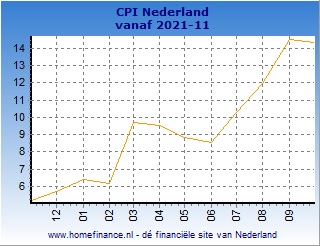 Inflatie Nederlandse CPI grafiek laatste jaar