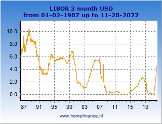 3 month US dollar LIBOR rate - current rates and history